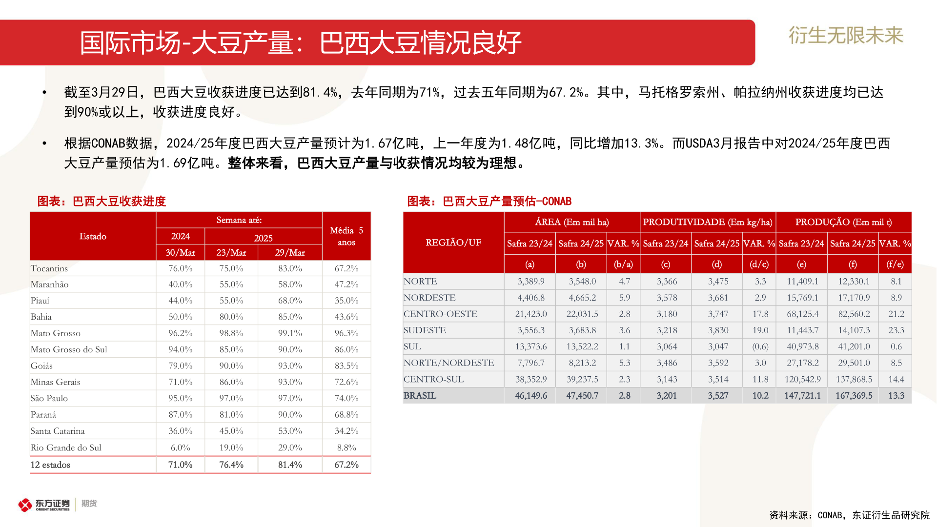 如何看待国际市场-大豆产量:巴西大豆情况良好?