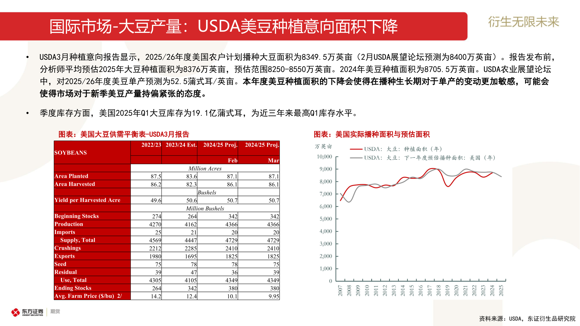 如何了解国际市场-大豆产量:USDA美豆种植意向面积下降?