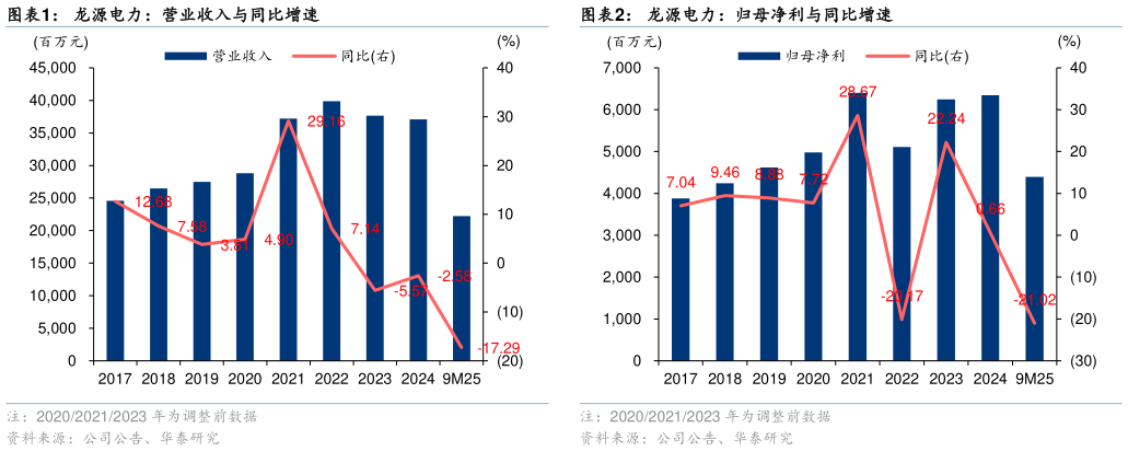 请问一下龙源电力：营业收入与同比增速龙源电力：归母净利与同比增速