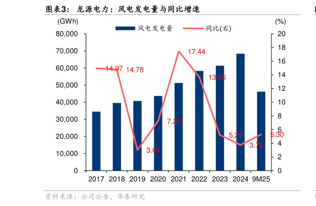 如何才能龙源电力：风电发电量与同比增速