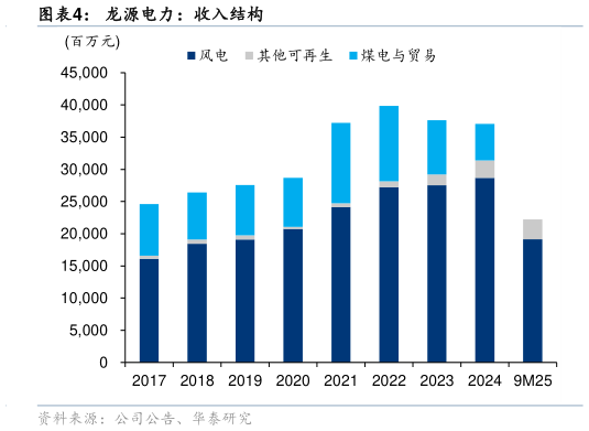 怎样理解龙源电力：收入结构