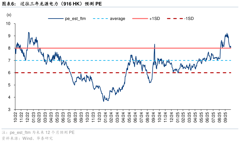 请问一下过往三年龙源电力（916 HK）预测 PE