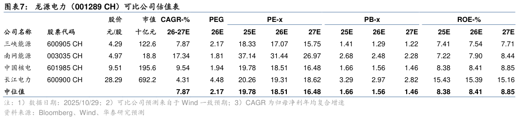 如何看待龙源电力（001289 CH）可比公司估值表