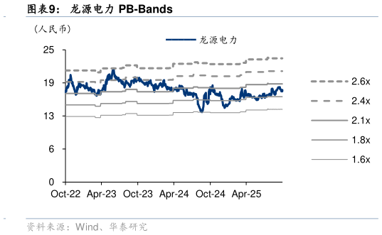 如何才能龙源电力 PB-Bands