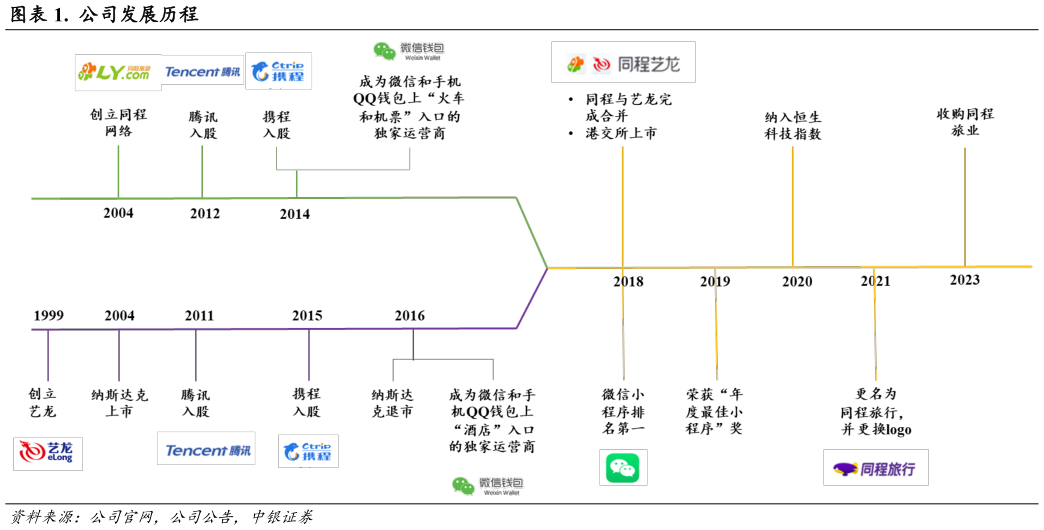 如何了解.  公司发展历程