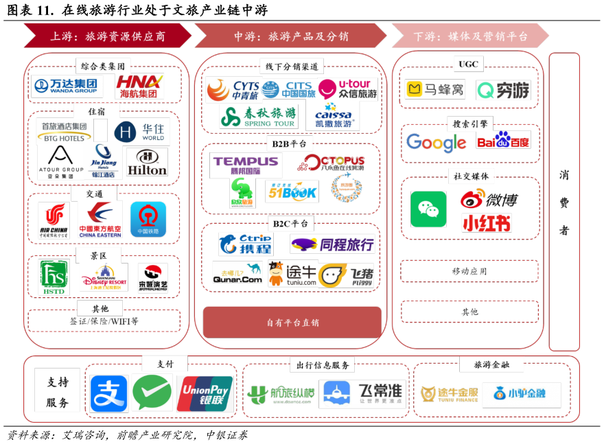 各位网友请教一下.  在线旅游行业处于文旅产业链中游
