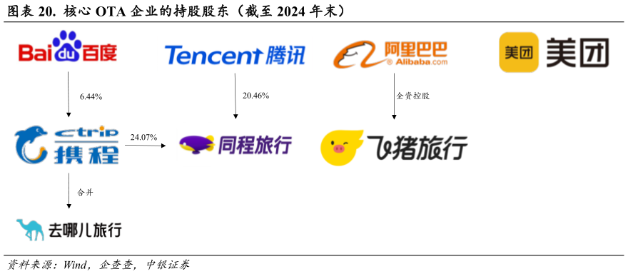 请问一下.  核心 OTA 企业的持股股东（截至 2024 年末）