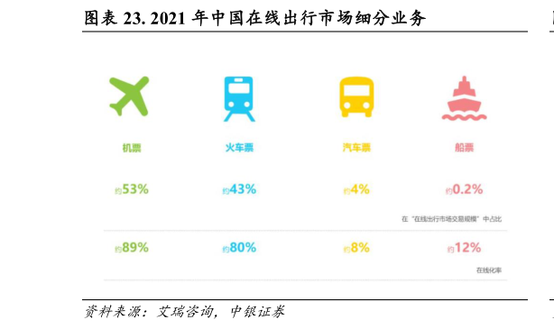 如何了解. 2021 年中国在线出行市场细分业务