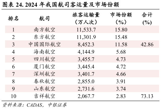 如何看待. 2024 年我国航司客运量及市场份额