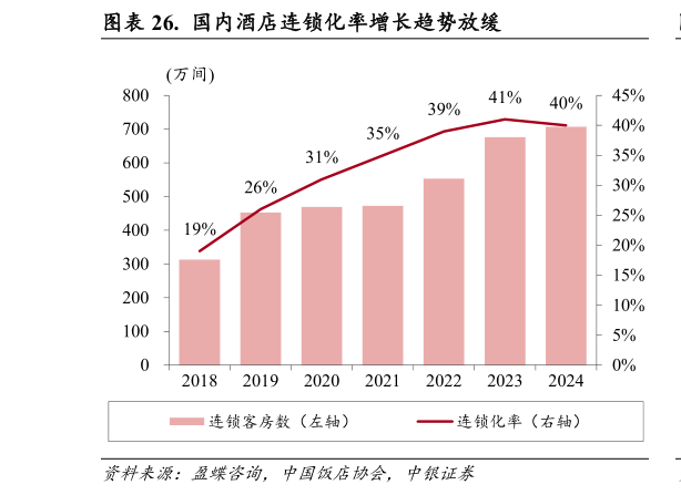 我想了解一下.  国内酒店连锁化率增长趋势放缓