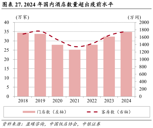 请问一下. 2024 年国内酒店数量超出疫前水平