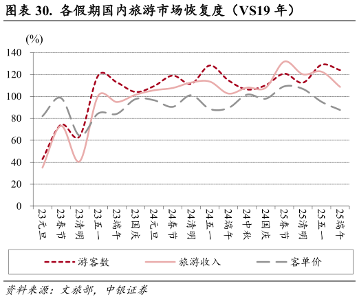 请问一下.  各假期国内旅游市场恢复度（VS19 年）