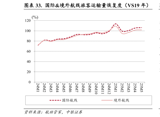 各位网友请教一下.  国际境外航线旅客运输量恢复度（VS19 年）