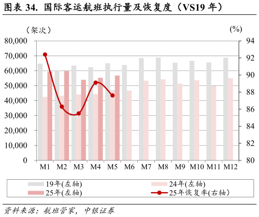 如何了解.  国际客运航班执行量及恢复度（VS19 年）