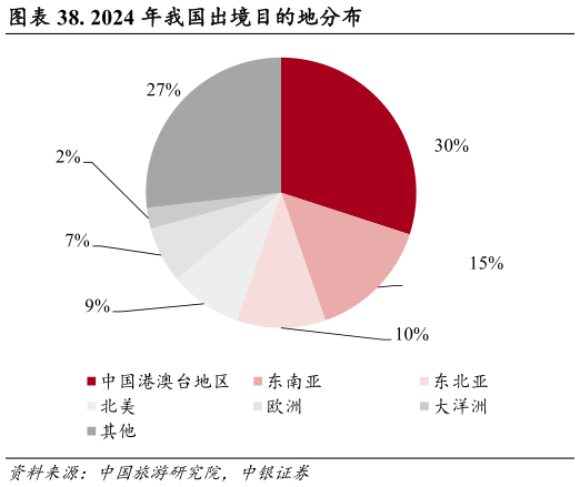 想关注一下. 2024 年我国出境目的地分布
