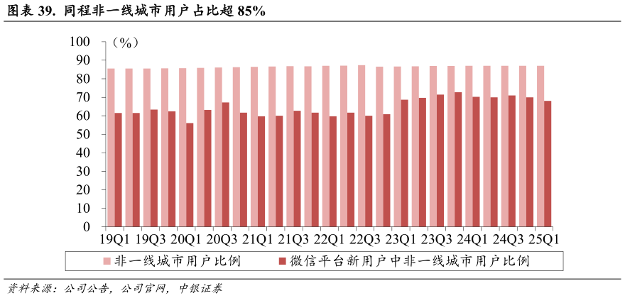 各位网友请教一下.  同程非一线城市用户占比超 85%