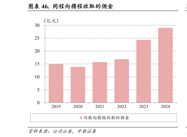 想关注一下.  同程向携程收取的佣金