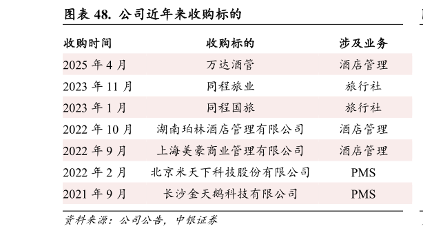 请问一下.  公司近年来收购标的