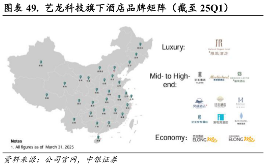 想关注一下.  艺龙科技旗下酒店品牌矩阵（截至 25Q1）