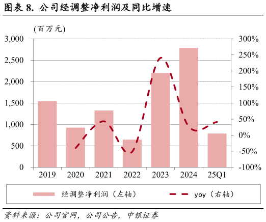 咨询大家.  公司经调整净利润及同比增速