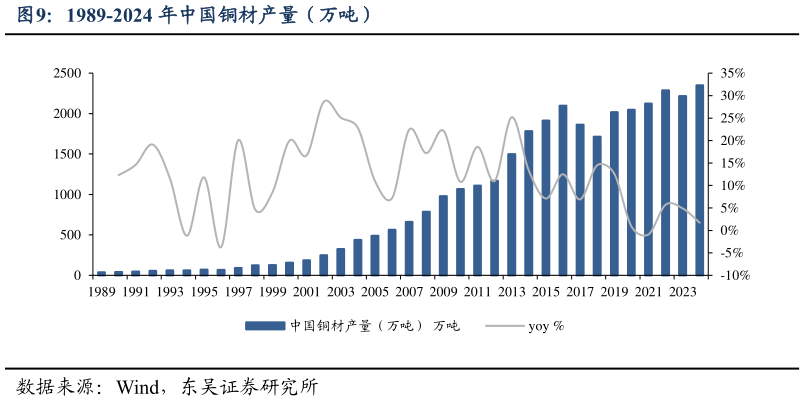 你知道1989-2024 年中国铜材产量（万吨）