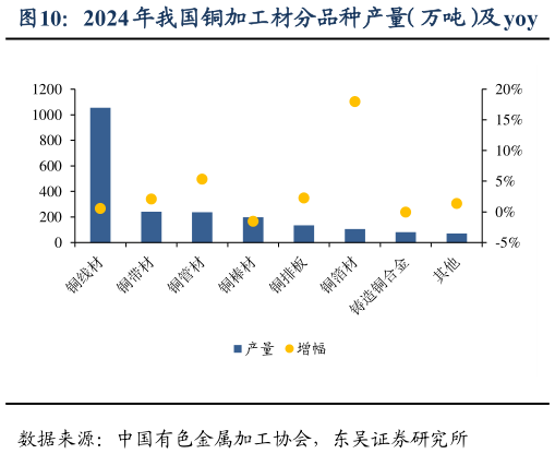 请问一下2024 年我国铜加工材分品种产量（万吨）及 yoy