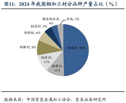 一起讨论下2024 年我国铜加工材分品种产量占比（%）