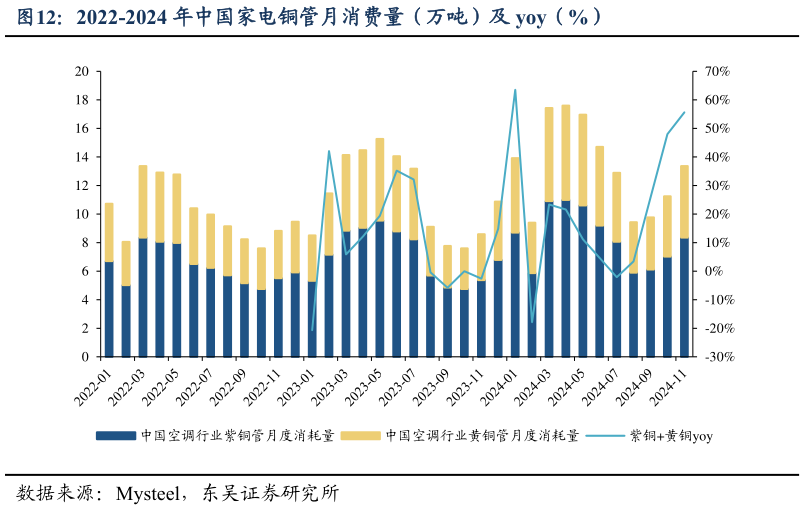 谁能回答2022-2024 年中国家电铜管月消费量（万吨）及 yoy（%）