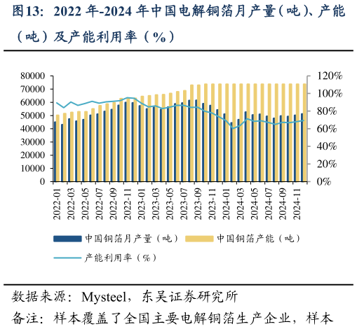 一起讨论下2022 年-2024 年中国电解铜箔月产量（吨）、产能