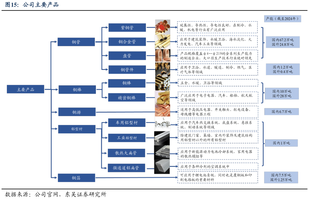 一起讨论下公司主要产品