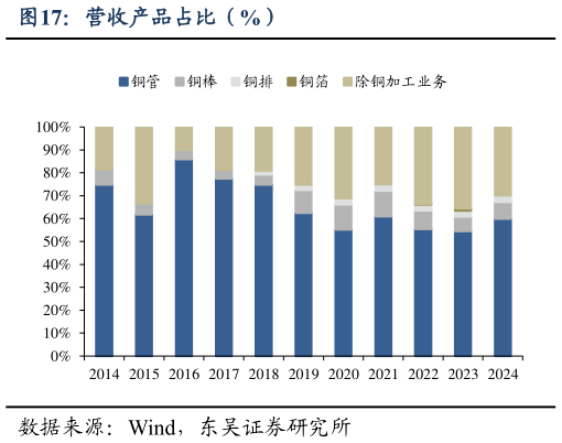 一起讨论下营收产品占比（%）