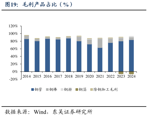 想关注一下毛利产品占比（%）