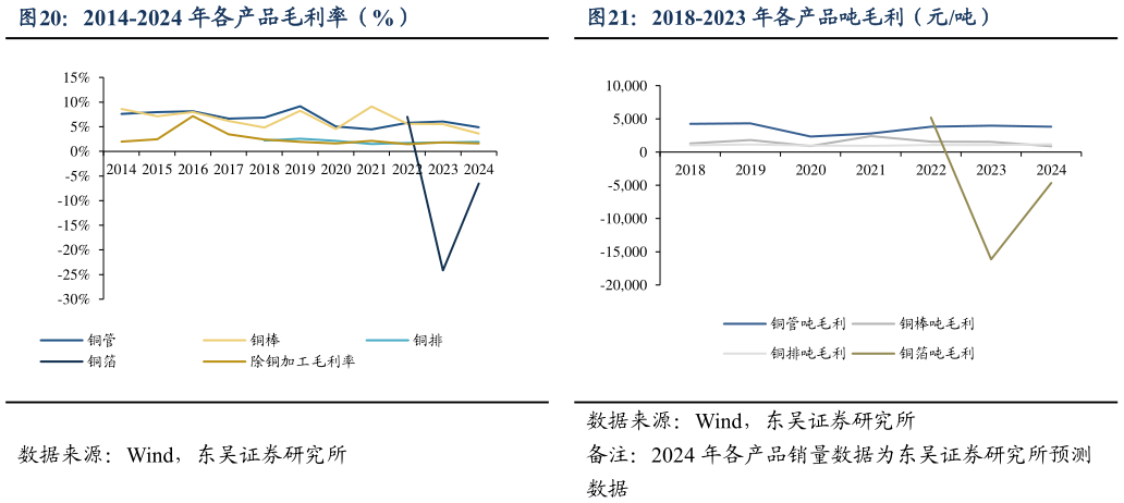 咨询下各位2014-2024 年各产品毛利率（%）2018-2023 年各产品吨毛利（元吨）