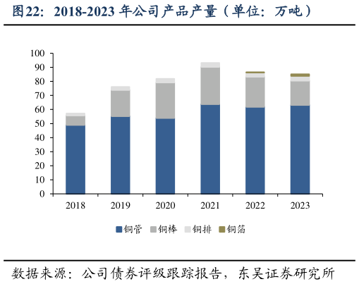 如何了解2018-2023 年公司产品产量（单位：万吨）