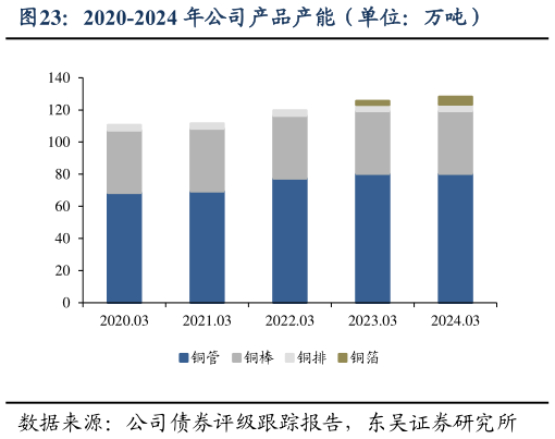 各位网友请教一下2020-2024 年公司产品产能（单位：万吨）