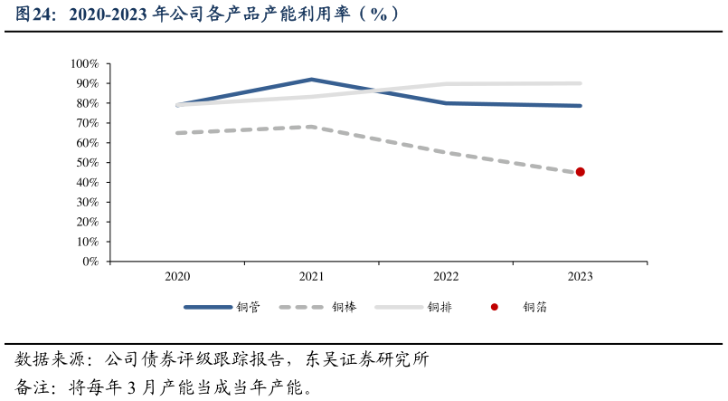 一起讨论下2020-2023 年公司各产品产能利用率（%）