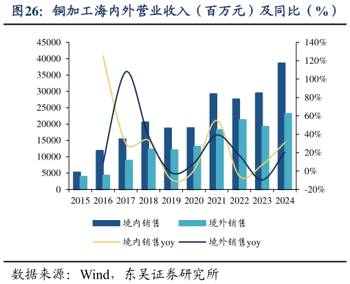 各位网友请教一下铜加工海内外营业收入（百万元）及同比（%）