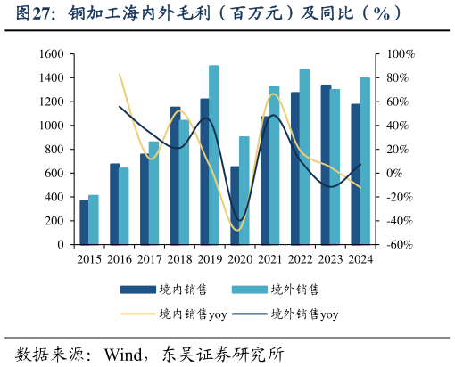 请问一下铜加工海内外毛利（百万元）及同比（%）