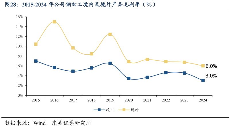 如何了解2015-2024 年公司铜加工境内及境外产品毛利率（%）