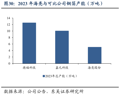 想问下各位网友2023 年海亮与可比公司铜箔产能（万吨）