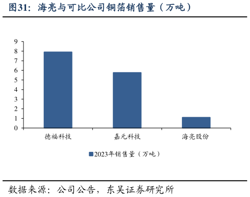 谁能回答海亮与可比公司铜箔销售量（万吨）
