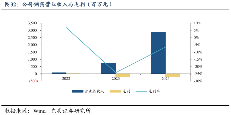 你知道公司铜箔营业收入与毛利（百万元）