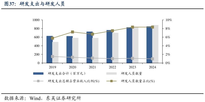 如何才能研发支出与研发人员