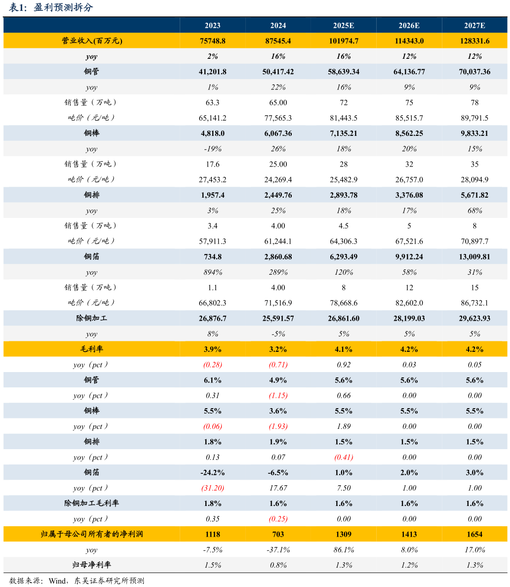 如何了解盈利预测拆分