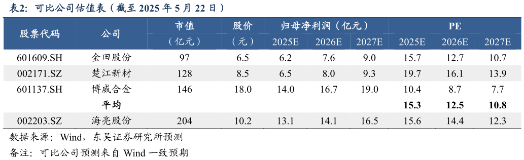 一起讨论下可比公司估值表（截至 2025 年 5 月 22 日）