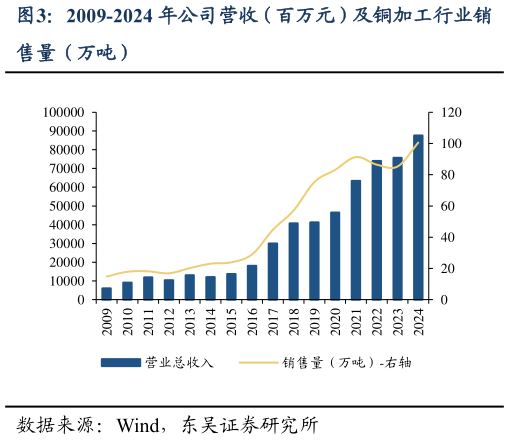 一起讨论下2009-2024 年公司营收（百万元）及铜加工行业销