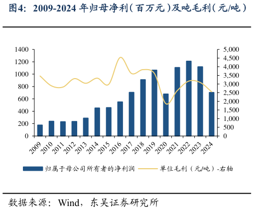 谁知道2009-2024 年归母净利（百万元）及吨毛利（元吨）