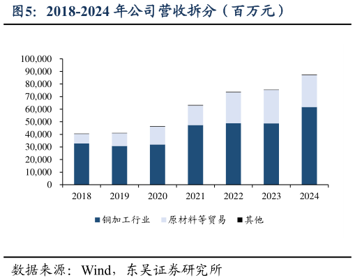 想关注一下2018-2024 年公司营收拆分（百万元）