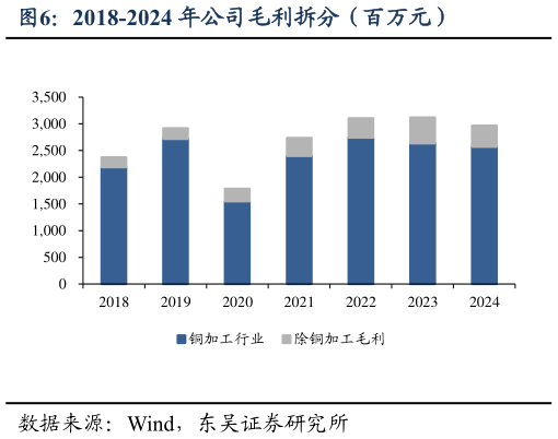 我想了解一下2018-2024 年公司毛利拆分（百万元）