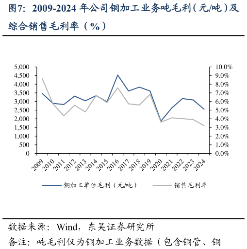 如何解释2009-2024 年公司铜加工业务吨毛利（元吨）及